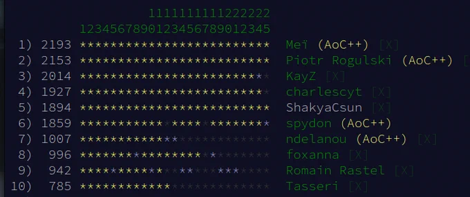 An image showing the top ten participants of the Dart leaderboard for Advent of Code