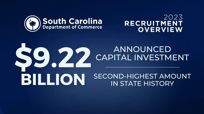 Blue background, with S.C. Commerce logo in the top left corner and "2023 Recruitment Overview" in the top right corner. Prominently featured in the middle of the graphic, in all caps, is the text: "$9.22 billion announced capital investment — second-highest amount in state history"