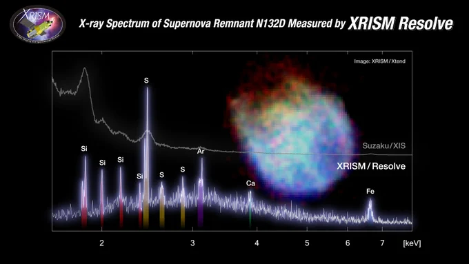 we encounter an X-ray spectrum of the supernova remnant N132D in the Large Magellanic Cloud. The white spectrum from Resolve, exhibiting emission lines from various ions in the 1,800 -10,000 eV bandwidth, surpasses its predecessor, Suzaku, in separating previously indistinguishable lines. By dividing emission lines, the type and abundance of elements, the temperature and kinetic velocity of the high-temperature gas can be derived much more accurately than before. Resolve’s ultra-high resolution spectroscopic observations and impressive energy spectral accuracy below 5 eV, confirmed in orbit, set the stage for new insights into the Universe’s elemental formation and evolution, which are the basis of stars, planets, and life. Although Resolve’s spectra are still limited to 1,800 eV and above because the Dewar aperture door to protect the sensitive detector has yet to be opened, this band’s highest emission line sensitivity is evident.