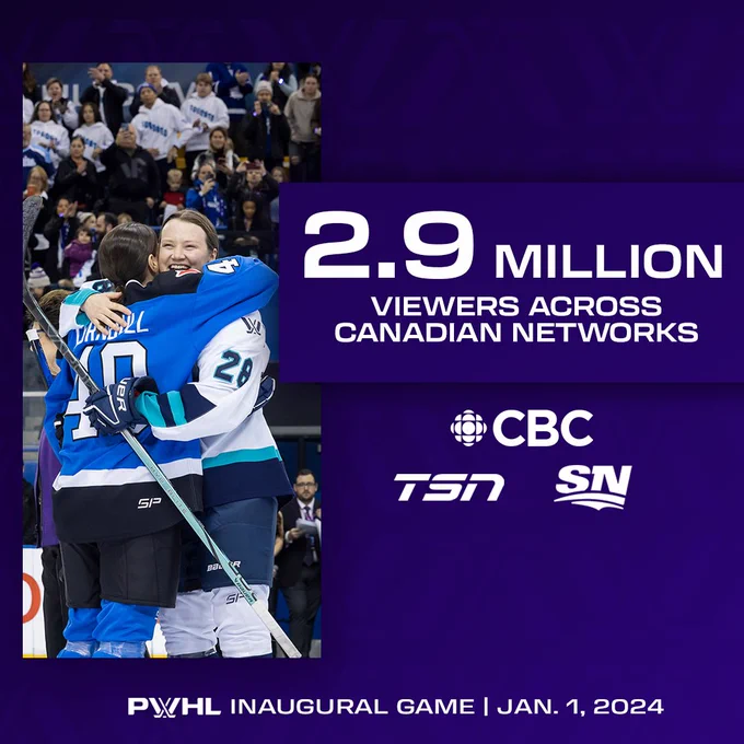 A purple graphic with white text that reads "2.9 million viewers across Canadian networks" featuring the CBC, TSN, and SportsNet logos. Across the bottom, it reads "PWHL inaugural game, Jan. 1, 2024.