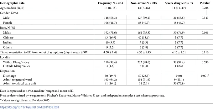 Table 1. Sociodemographic characteristics of dengue in paediatric patients (N = 254).