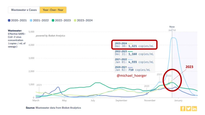 Year over year Biobot graph confirms we are in the 2nd largest surge all-time