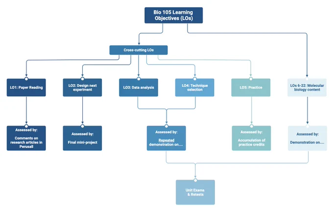 A flowchart with "Bio 105 learning objectives (LOs)" at the top level. The left side shows "Cross-cutting LOs": 
LO1: Paper reading - Assessed by: Comments on research articles in Perusall
LO2: Design next experiment - Assessed by: Final mini-project
LO3: Data analysis and LO4: Technique selection - Assessed by repeated demonstration on Unit Exams & Retests
LO5: Practice - Assessed by accumulation of practice credits
The right side shows LOs 6-22: Molecular biology content - Assessed by demonstration on Unit Exams & Restests