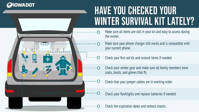 A safety graphic asking if you have checked your vehicle winter survival kit lately. Then highlights what to check and include, such as being easy to access, including chargers and or batteries, first aid items, winter gear and clothing, jumper cables, flashlights, and food or snack items. 