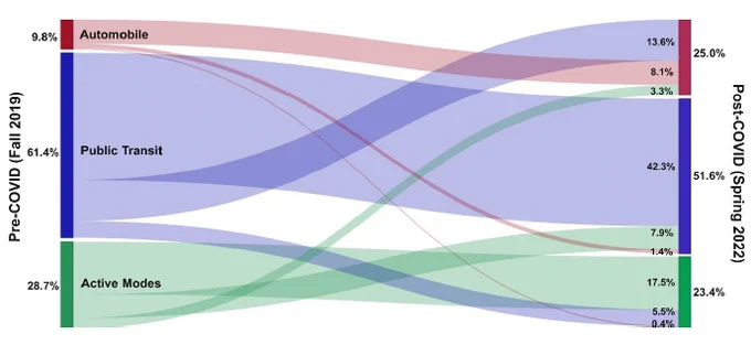 Post-pandemic changes in commute mode choice