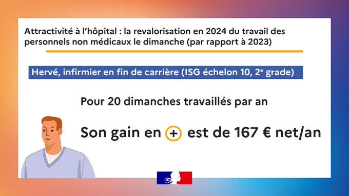 Attractivité à l’hôpital : la revalorisation en 2024 du travail des personnels non médicaux le dimanche (par rapport à 2023).
Hervé, infirmier en fin de carrière (ISG échelon 10, 2e grade).
Pour 20 dimanches travaillés par an, son gain en plus est de 167 € net par an.