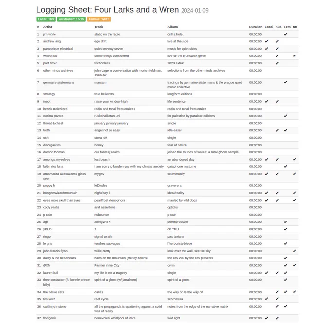 Large list of artists, albums and songs played on the Four Larks and a Wren radio show on Three D Radio Adelaide, 09/01/24.
