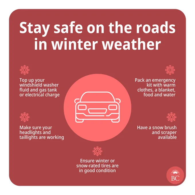 Graphic: A car icon in the centre, surrounded by bullet points each under a snowflake icon.
Text reads: Stay safe on the roads in winter weather. Ensure winter or snow-rated tires are in good condition. Top up your windshield washer fluid and gas tank/electrical charge. Make sure your headlights and taillights are working. Have a snow brush and scraper available. Pack an emergency kit with warm clothes, a blanket, food and water.
