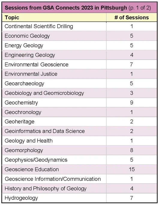 Two-page, two-column table of GSA Connects 2023 Sessions with # of sessions; last row has "Missing! Submit for Connects 2024" and a zero in the number column.