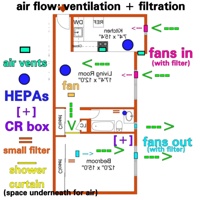 image of my apartment layout with fans, HEPAs, CR box, small filters, and shower curtain added, as well as arrows to show the way the airflow went through the apartment
I put 2 fans filters in windows facing in on one side of the apartment, and 2 fans filters in windows facing out on the other, pushing all the air through the apartment in one direction 