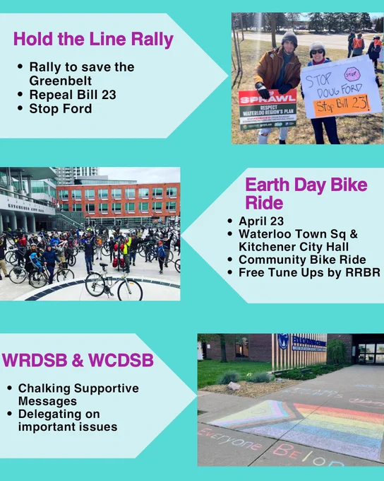 The first item is the “Hold The Line Rally” which was aimed to stop Ford’s development plans on the Greenbelt and repeal Bill 23. The second item is the “Earth Day Bike Ride” which was a community bike ride on Earth Day 2023, and free bike tune ups were provided by Red Raccoon Bike Rescue. The third item is the “WRDSB & WCDSB Delegations” where allies chalked supportive messages for queer students at the board meetings and delegated on protecting the rights of all students to safety, privacy, and dignity.