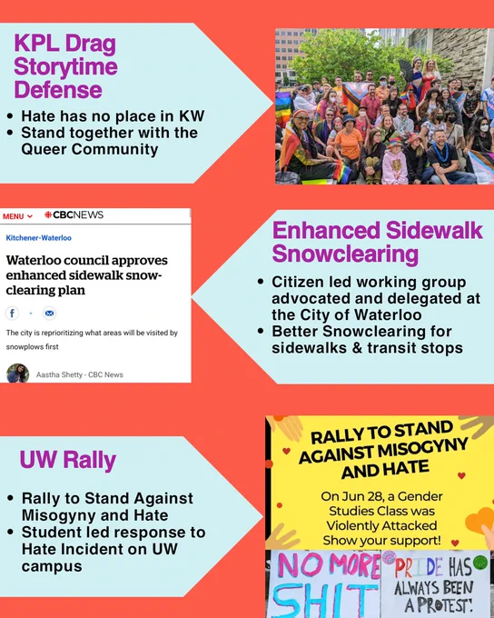 The fourth item is “KPL Drag Storytime Defence” where the community showed up to support drag queens at a KPL storytime from bigots. The fifth item is “Enhanced Sidewalk Snowclearing”, where a citizen-led working group advocated and delegated at the City of Waterloo Council for better snow clearing and transit stops. The sixth item is the “UW Rally” where the KW community showed up to support students after a hateful attack on campus.