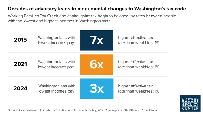Decades of advocacy leads to monumental changes to Washington's tax code. Chart showing how low income Washingtonians paid 7x the tax rate of the wealthiest 1% in 2015, compared to 3x in 2024, thanks to the Working Families Tax Credit and capital gains tax.