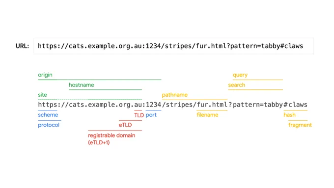 Screenshot of the URL analyzer tool where you enter a URL and it highlights the various parts (origin, site, hostname, scheme, protocol) used across various standards, APIs and documentation.