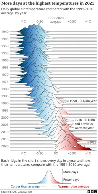 Chart: More days at the highest temperatures in 2023
Daily global air temperature compared with the 1991-2020 average, by year