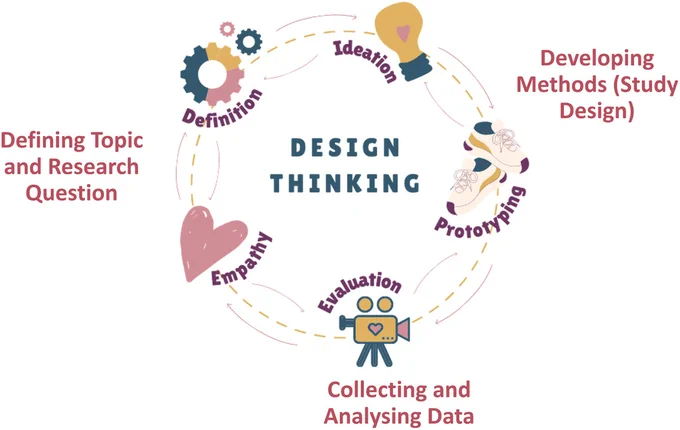 Figure 5
The design thinking approach related to the research approach.