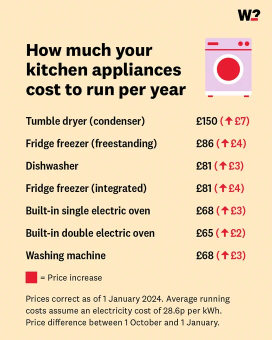 How much your kitchen appliances cost to run per year:

Tumble dryer (condenser). £150 (red up arrow) £7

Fridge freezer (freestanding). £86 (red up arrow) £4

Dishwasher. £81 (red up arrow) £3

Fridge freezer (integrated). £81 (red up arrow) £4

Built-in single electric oven. £68 (red up arrow) £3

Built-in double electric oven. £65 (red up arrow) £2

Washing machine. £68 (red up arrow) £3

Prices correct as of 1 January 2024. Average running costs assume an electricity cost of 28.6p per kWh. Price difference between 1 October and 1 January.