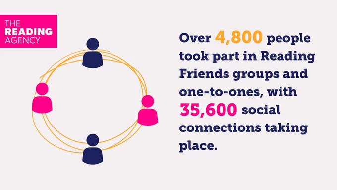 Graphic with icons of people being connected through a scribbled circle. It reads, 'Over 4,800 people took part in Reading Friends groups and one-to-ones, with 35,600 social connections taking place.'