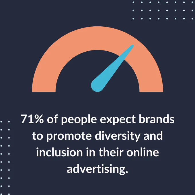 A graphic with a chart pointing to 71% and underneath it the text: 71% of people expect brands to promote diversity and inclusion in their online advertising.