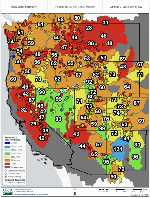 Snow Telemetry (SNOTEL) snow water equivalent (SWE)  values for watersheds in the western U.S. as a percentage of the 1991–2020 median recorded by the USDA Natural Resources Conservation Service. Almost all stations are reporting less than 100% of media. This map is valid as of January 7, 2023.