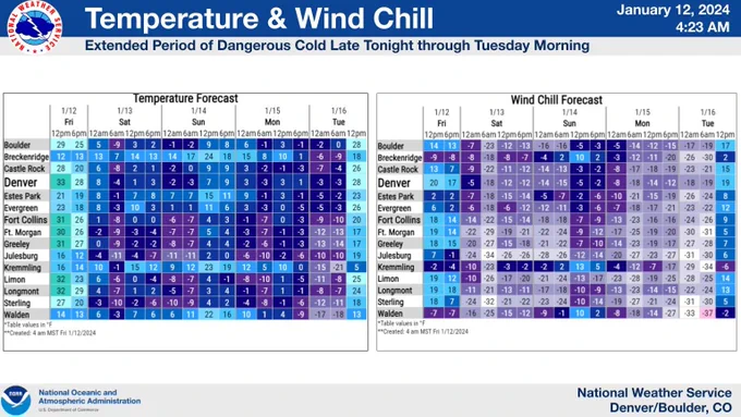 Tables show temperatures and wind chill forecasts every 6 hours from noon today through noon Tuesday. 