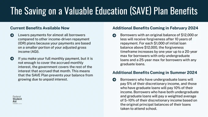 The Saving on a Valuable Education (SAVE) Plan Benefits
Current Benefits Available Now
Additional Benefits Coming in February 2024
Additional Benefits Coming in Summer 2024
