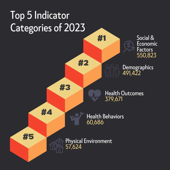 Image of stair steps describing the top 5 SparkMap Indicator Categories of 2023. They included Social and Economic Factors; Demographics; Health Outcomes; Health Behaviors; and Physical Environment.