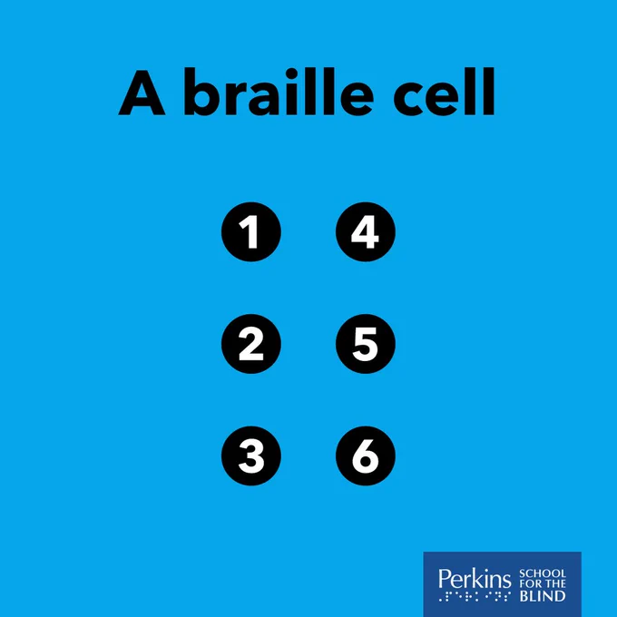 Text: A braille cell. Image of the order of the 6 dots of a braille cell.