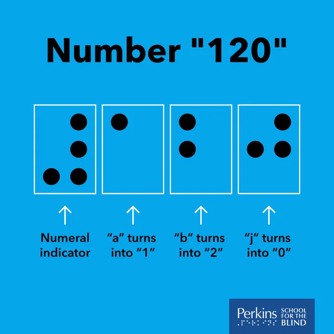 Each component of the number 120 in the english braille alphabet. Text: Number “120”