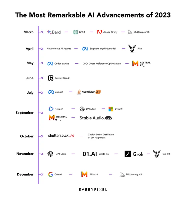 The Most Remarkable AI Advancements of 2023 via Everypixel