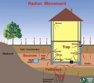 Radon is released by the earth's crust and travels up through bedrock and soil to the atmosphere. If your home is in the way, it can enter through cracks in the foundations, fittings, seals, and ground-level windows. Source: Earth Safe, LLC