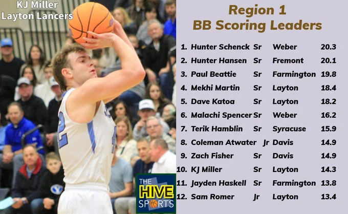 stats from deseret sports
https://sports.deseret.com/high-school/boys-basketball/6A/leaders