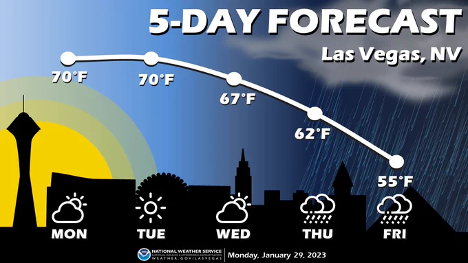 The graphic displays the five day forecast for Las Vegas, NV. Today will be mostly sunny with afternoon high temperatures around 70°F. Tuesday’s high temperature will also be around 70°F with sunny skies. Wednesday will be partly cloudy with a high temperature around 67°F. Thursday will be rainy with a high temperature of 62°F. Precipitation chances will linger into Friday, with a high temperature around 55°F.