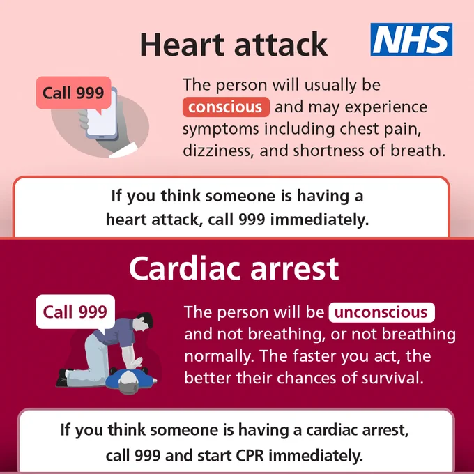 Infographic explaining the difference between heart attack & cardiac arrest.

Heart attack – the person will usually be conscious & may experience symptoms including chest pain, dizziness & shortness of breath.

If you think someone is having a heart attack, call 999 immediately. 

Cardiac arrest – the person will be unconscious and not breathing, or not breathing normally. The faster you act, the better their chances of survival. 

Call 999 and start CPR immediately. 