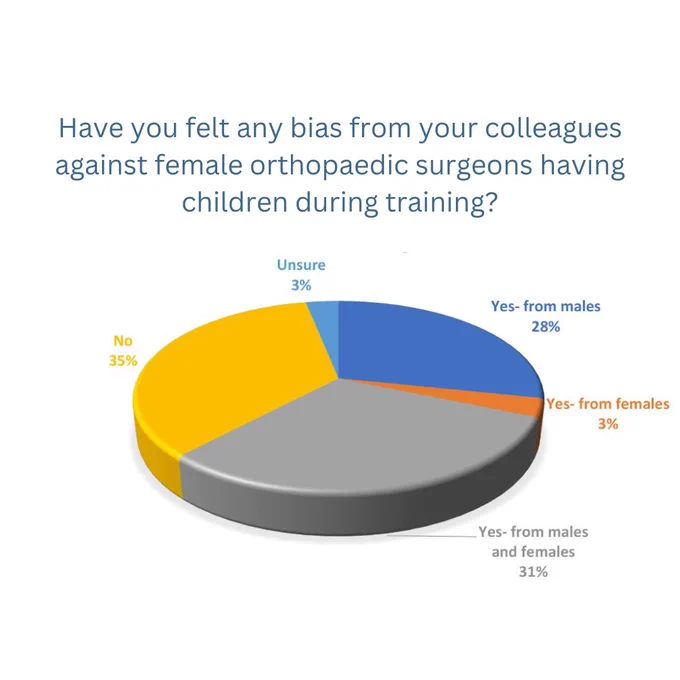 Responses to question: ‘Have you felt any bias from your colleagues against female orthopaedic surgeons having children during training?’.