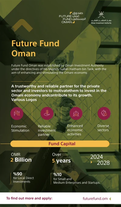 Title:
Oman Future Fund
Oman Future Fund Logo
At the top
“Future Fund Oman” was established by Oman Investment Authority under the directives of His Majesty Sultan Haitham bin Tariq, with the aim of enhancing and stimulating the economy in the Sultanate of Oman.

Main Text
An effective and reliable partner for the local private sector and investors to motivate them to invest in the Omani economy and contribute to its growth.

Economic Enhancement 
A reliable investment partner
Enhanced economic activities
Various sectors

Fund capital
OMR 2 Billion
Over 5 years (2004 – 2008)

90% for Direct Local Projects
7% for Small and Medium Enterprises
3% for Venture Capital

For more details and fund application:
futurefund.om
