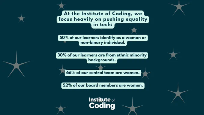 Text reads: At the Institute of Coding, we focus heavily on pushing equality in tech: 50% of our learners identify as a woman or non-binary individual. 30% of our learners are from ethnic minority backgrounds. 66% of our central team are women. 52% of our board members are women.