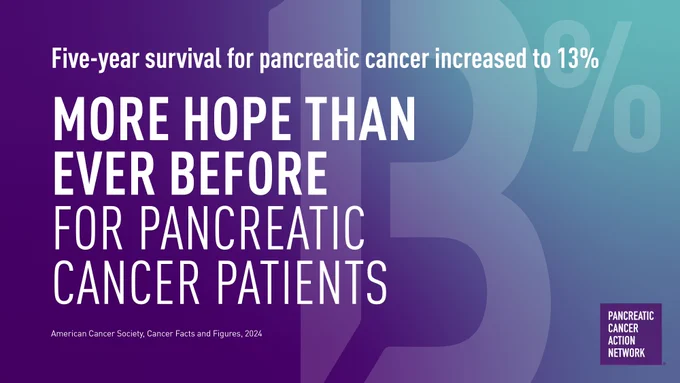 Five-year survival for pancreatic cancer increased to 13%. 