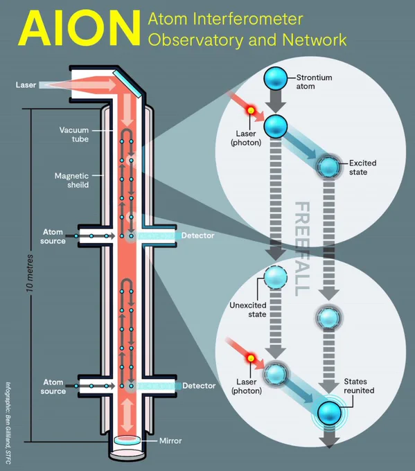 Infographic: Ben Gilliland, STFC

Title: AION, Atom Interferometer Observatory and Network