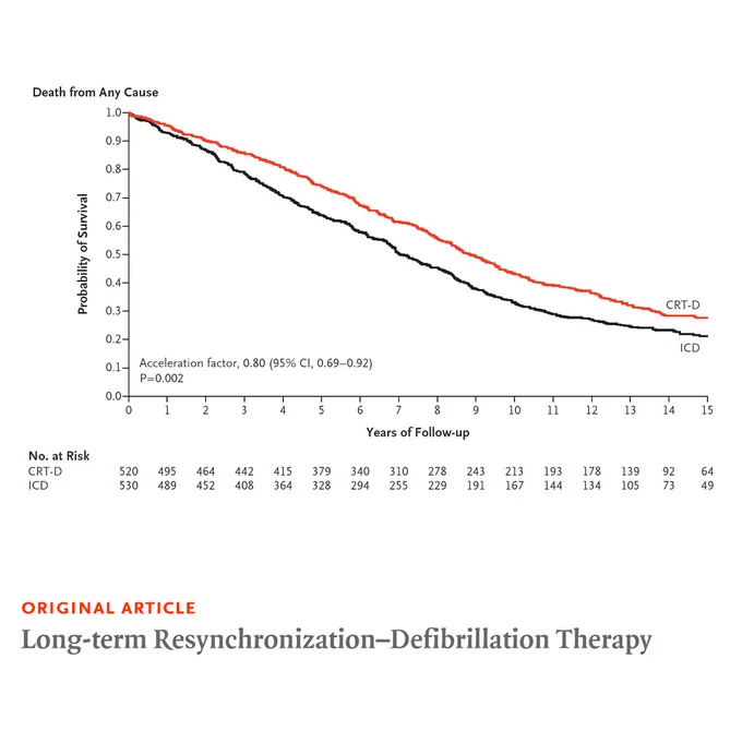 The probability of death from any cause (the primary outcome) in each group

Original Article
Long-Term Resynchronization–Defibrillation Therapy
