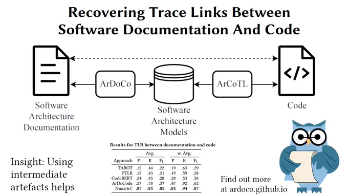 Graphical abstract of TransArc paper: Intermediate software architecture model to trace from software architecture documentation to source code. Shows table with precision, recall and F1. Link to ardoco.github.io