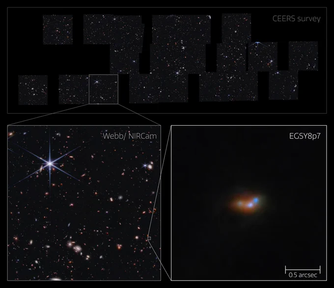 A graphic with three images. The top image, labelled “CEERS survey”, shows many square images of stars and galaxies, stitched together according to their locations in the sky. One square is highlighted, and a cutout on the bottom left shows it enlarged, labelled “Webb/ NIRCam”. A tiny spot is shown zoomed-in to the right, labelled “EGSY8p7” with a scale marker of “0.5 arcsec”. Here it can be seen that the spot is three neighbouring galaxies, appearing as coloured blobs with bright, distinct cores.