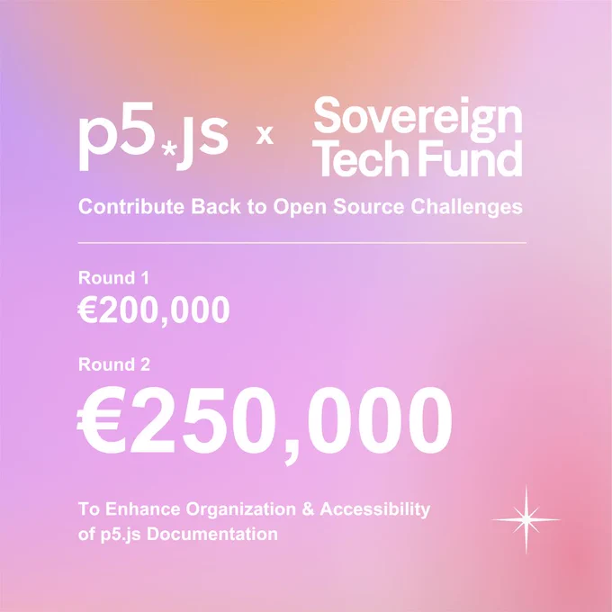 Square infographic with purple, pink and orange gradient background. At the top, “p5.js” “x” “Sovereign Tech Fund” logos in white and words “Contribute Back to Open Source Challenge.” Underneath, a line and stacked words “Round 1” “€200,000” and “Round 2” “€250,000” “To Enhance Organization & Accessibility of p5.js Documentation.” At the bottom left, a diamond sparkle graphic. 