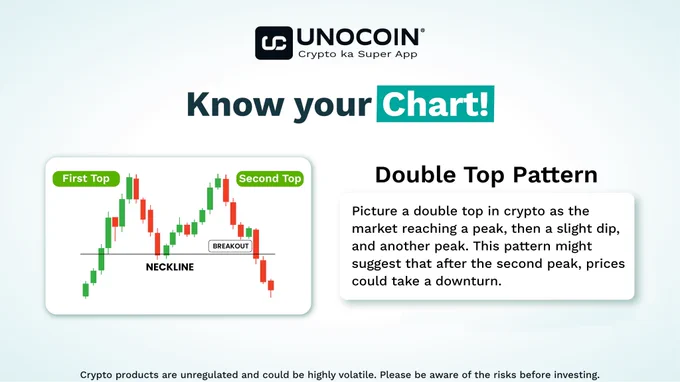 Double top pattern - Trading chart by Unocoin