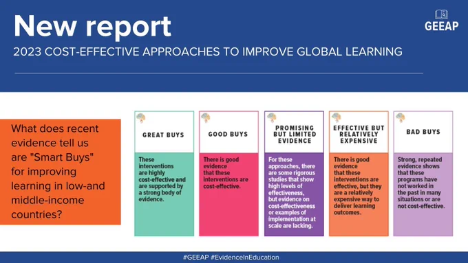 Image from a new report with text: 2023 Cost-Effective Approaches to Improve Global Learning. What does recent evidence tell us are "Smart Buys" for improving learning in low- and middle-income countries? There are five categories from great buys which are highly cost-effective and are supported by a strong body of evidence to bad buys where there's strong evidence that they are ineffective or not cost-effective. Other categories are good buys, promising but limited evidence buys and effective but relatively expensive buys.