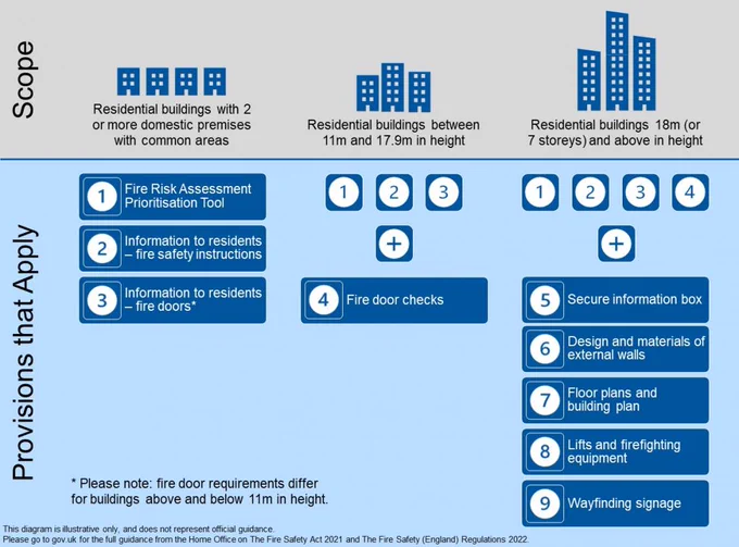 Infographic detailing the scope of Fire Safety (England) Regulations 2022 provisions applying to different residential building sizes.