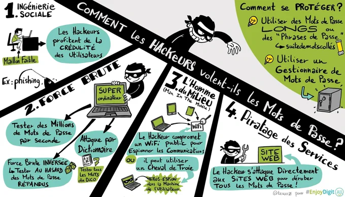 Comment les hackeurs volent-ils les mots de passe ?  1 / Ingénierie Sociale → Les hackeurs profitent de la crédulité des utilisateurs (ex : phising)  2/ Force brute  - Attaque par dictionnaire → tous les mots du dico - Tester des millions de mots de passe par seconde - Force brute inversée → tester au hasard des mots de passe répandus  3/ L’homme du milieu  - Le hackeur compromet un WIFI public pour espionner les communications - Ou il peut utiliser un cheval de troie (virus-espion dans la machine de l’utilisateur)  4 / Piratage des services  - Le hackeur s’attaque directement aux sites web pour dérober tous les mots de passe !  Comment se protéger ?  - Utiliser des mots de passe longs ou des “phrases de passe” →suitedemotscollés - Utiliser un gestionnaire de mots de passe