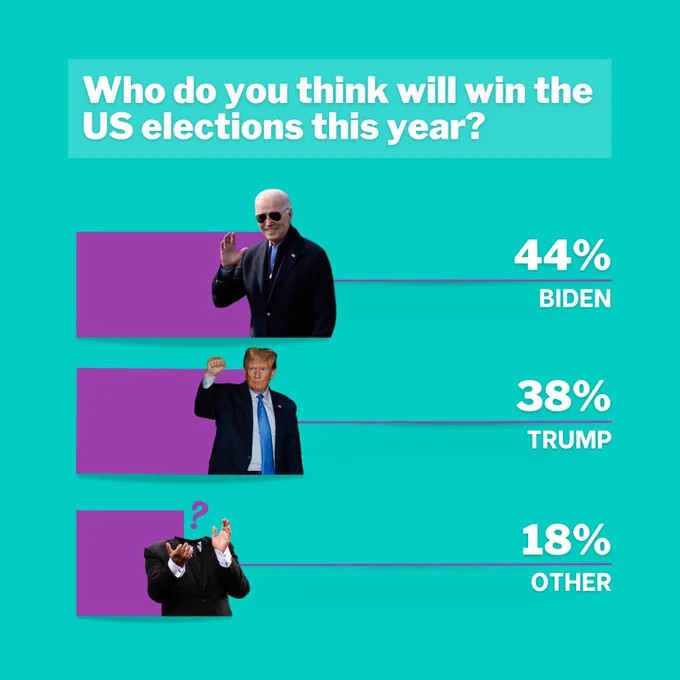 This graphic reads: Who do you think will win the US elections this year? Biden leads with 44%, then Trump at 38%, then finally other at 18%.