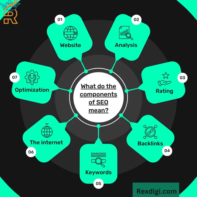 Demystify the components of SEO with our comprehensive guide! 🚀🔍 Explore the meaning and significance of keywords, backlinks, on-page optimization, and more. Unlock the keys to enhancing your website's visibility in search engines. Ready to decode the language of SEO? Let's optimize your digital presence together! 💻✨

#SEOUnderstanding
#DigitalStrategy
#SEOInsights
#SEOGuide
#SEO101
#OnlineVisibility
#WebsiteOptimization
#SEOAnalysis