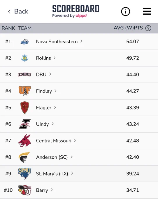 NCAA Division 2 women’s golf rankings: team top-10 on 17 January 2024. Nova southeastern is ranked No.1